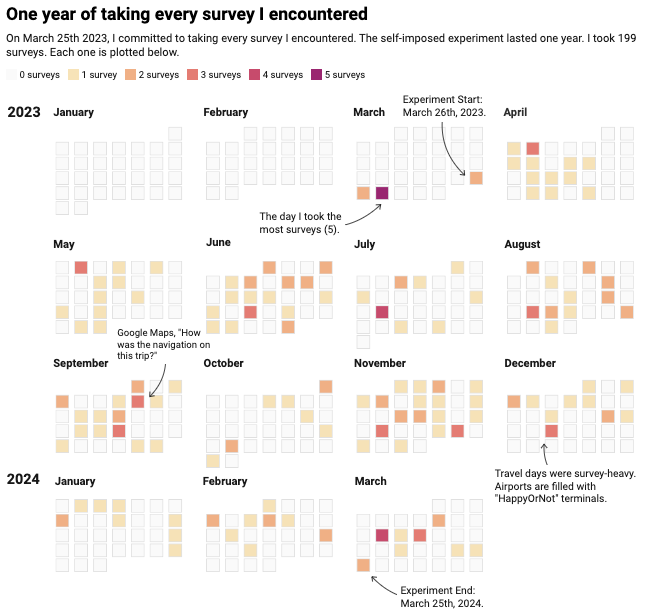 A year of survey-taking visualized by month and survey type
