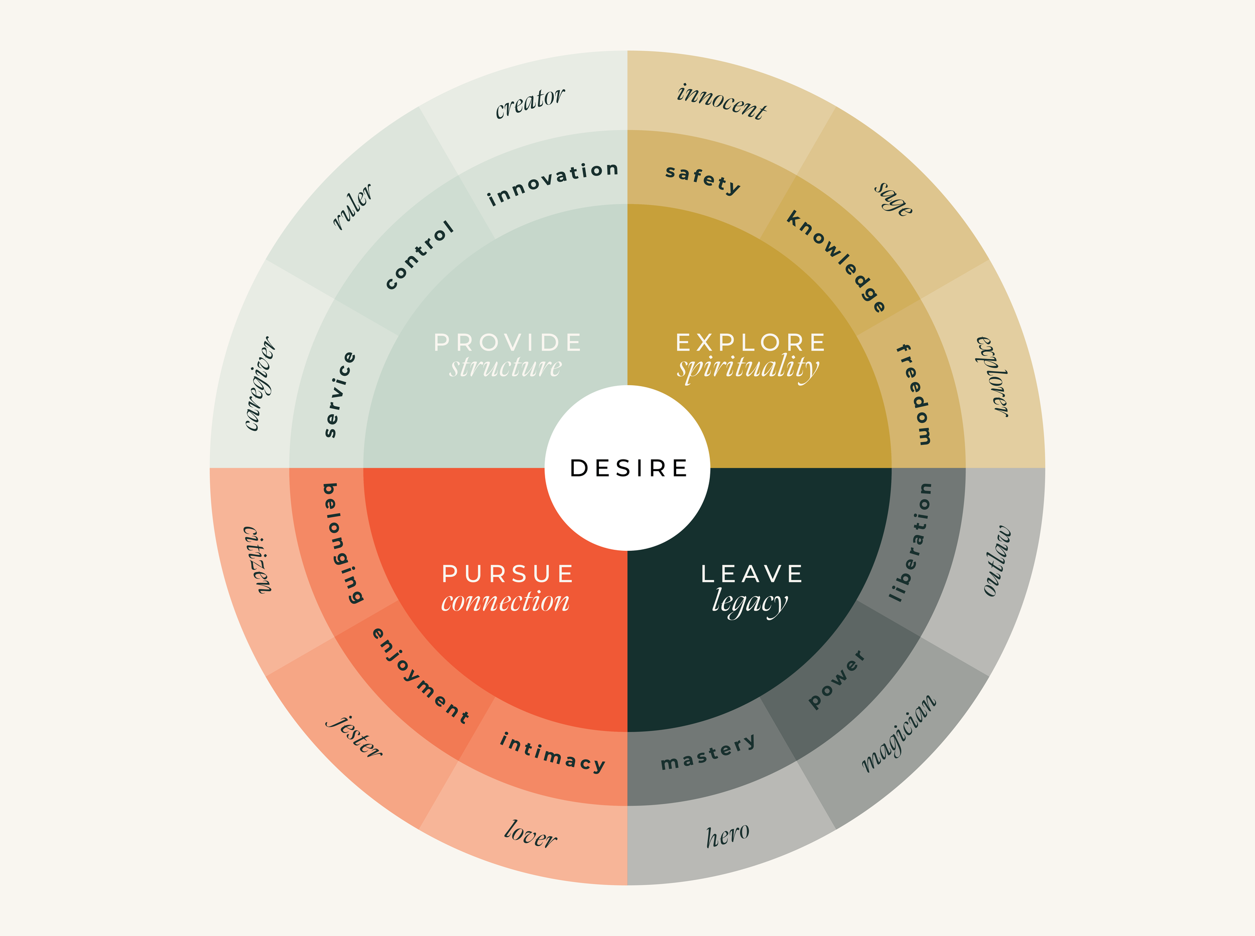 Using the 12 Brand Archetypes to Catapult Your Brand — Hey Sara Schultz