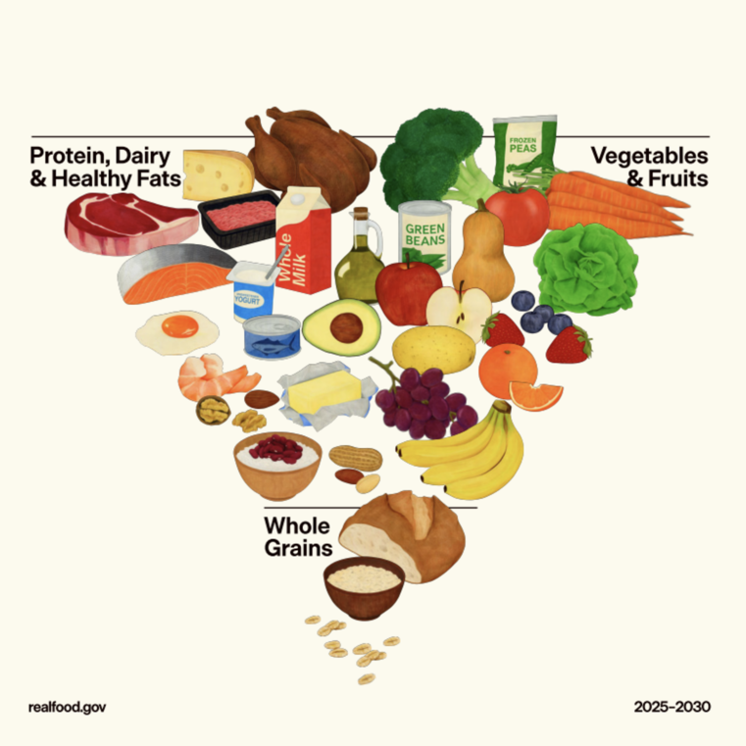 Real Food, Right Side Up Again… A Health Coach &amp; Farmer View of the Corrected Food Pyramid