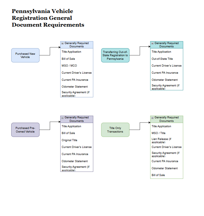 PA Vehicle Registration Guide (2025) How to Register, Renew, Fees
