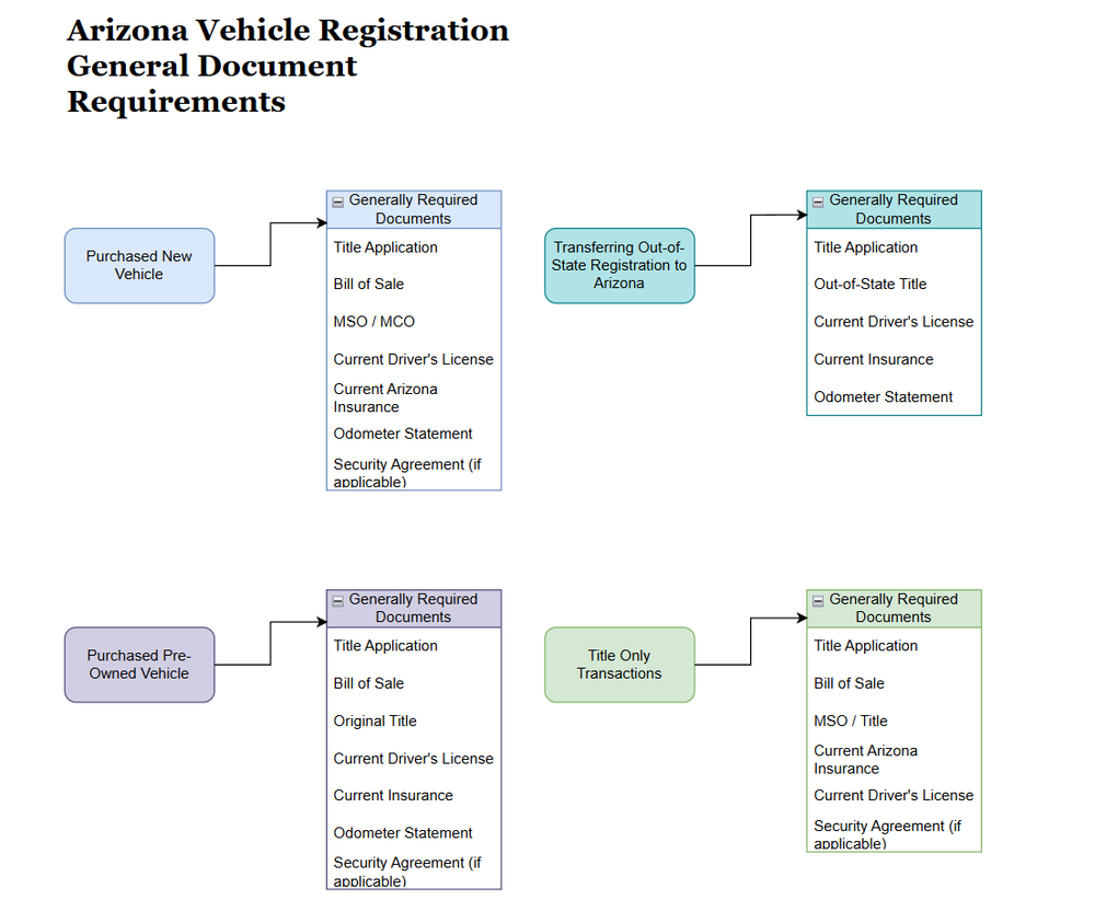 Arizona Vehicle Registration Guide: How to Register Your Car, Costs ...