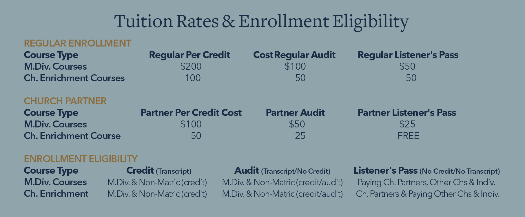 Chart showing tuition rates and enrollment eligibility for M.Div. and Church Enrichment courses. It lists rates for regular and church partner enrollments. Regular per credit costs are $200 and $100. Church partner costs are $100 and $50. Audit and listener's pass options with different costs are provided. Includes credit and audit transcript information.