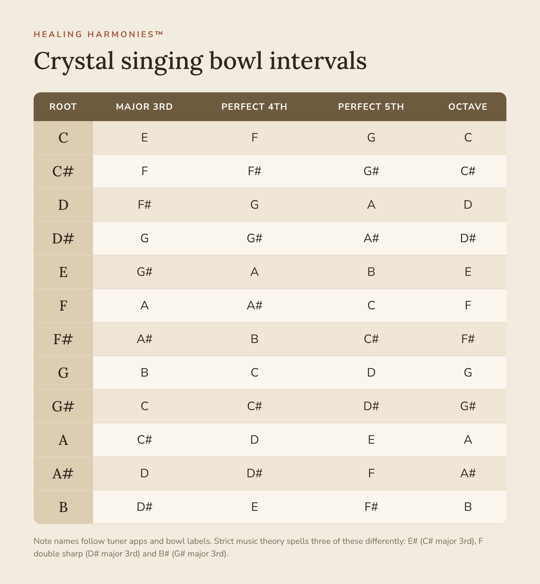 Crystal Singing Bowl Intervals: Which Notes Sound Good Together