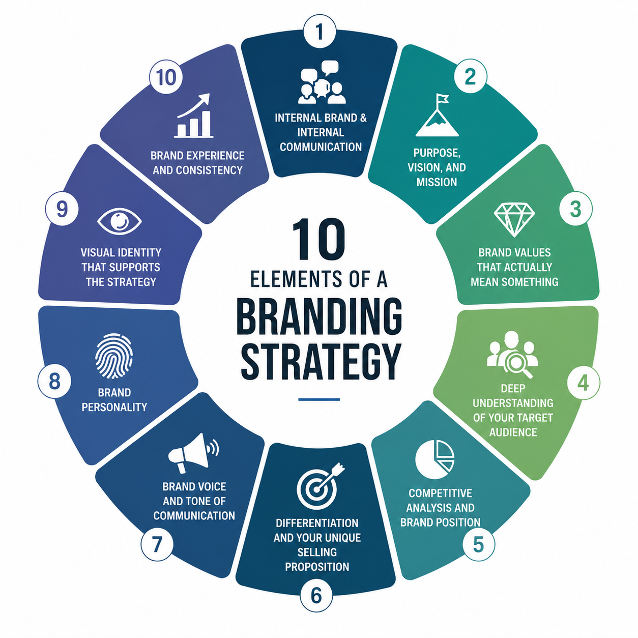 Branding Strategy: The 10 Elements Most Businesses Get Wrong