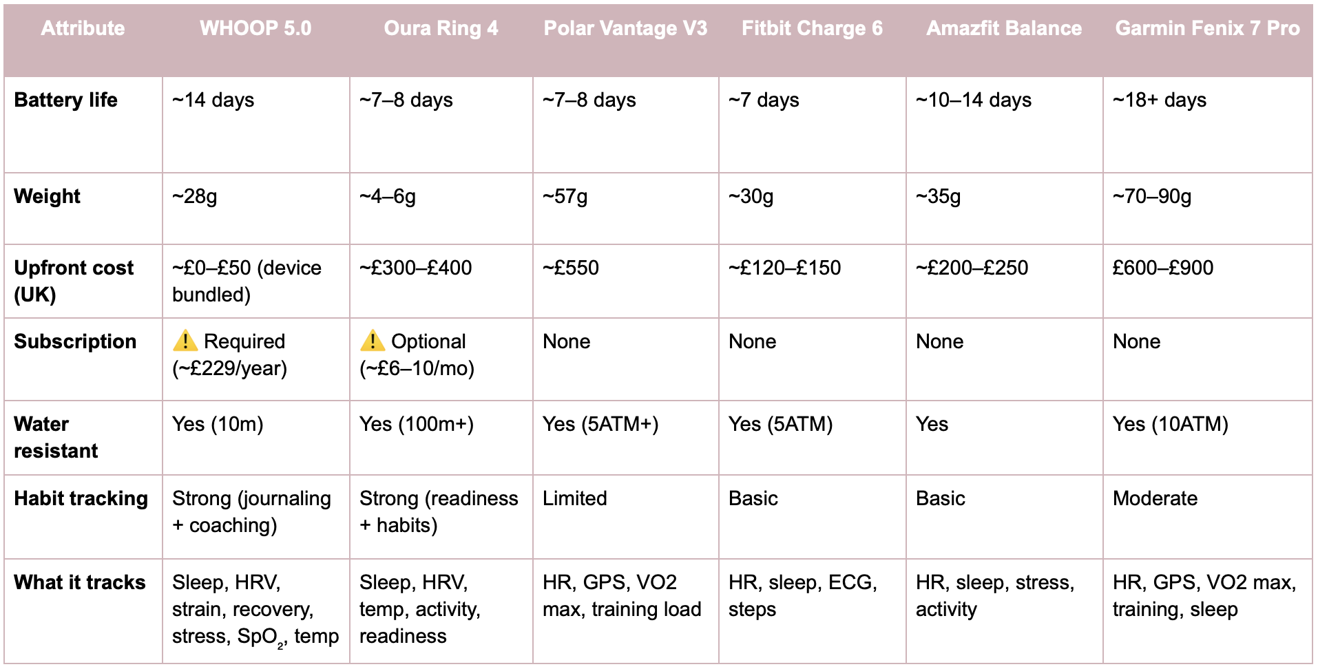 Wearables Comparison Chart