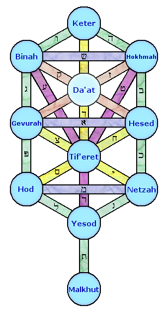 Avatar, Sephirot, and Spiritual Dualisms