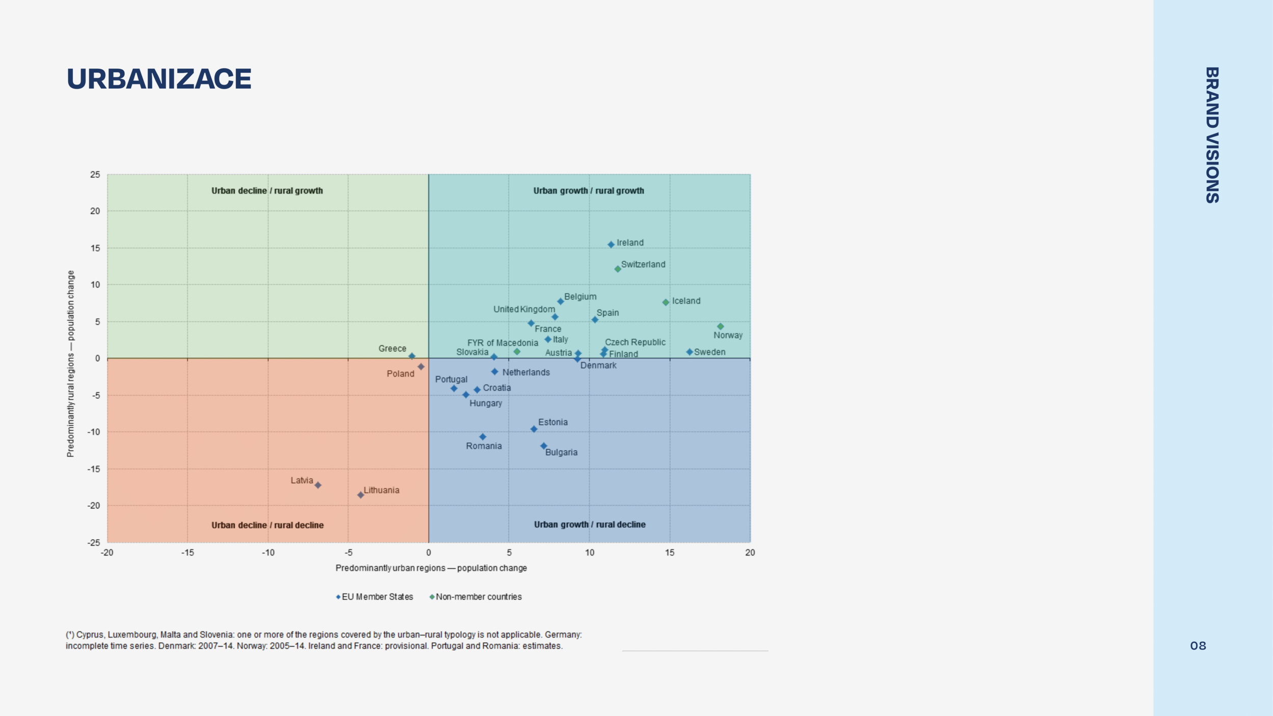 A scatter plot chart labeled 'Urbanize' showing population change in urban regions across Europe, divided into four quadrants: urban decline/rural growth, urban growth/rural growth, urban decline/rural decline, and urban growth/rural decline. Countri