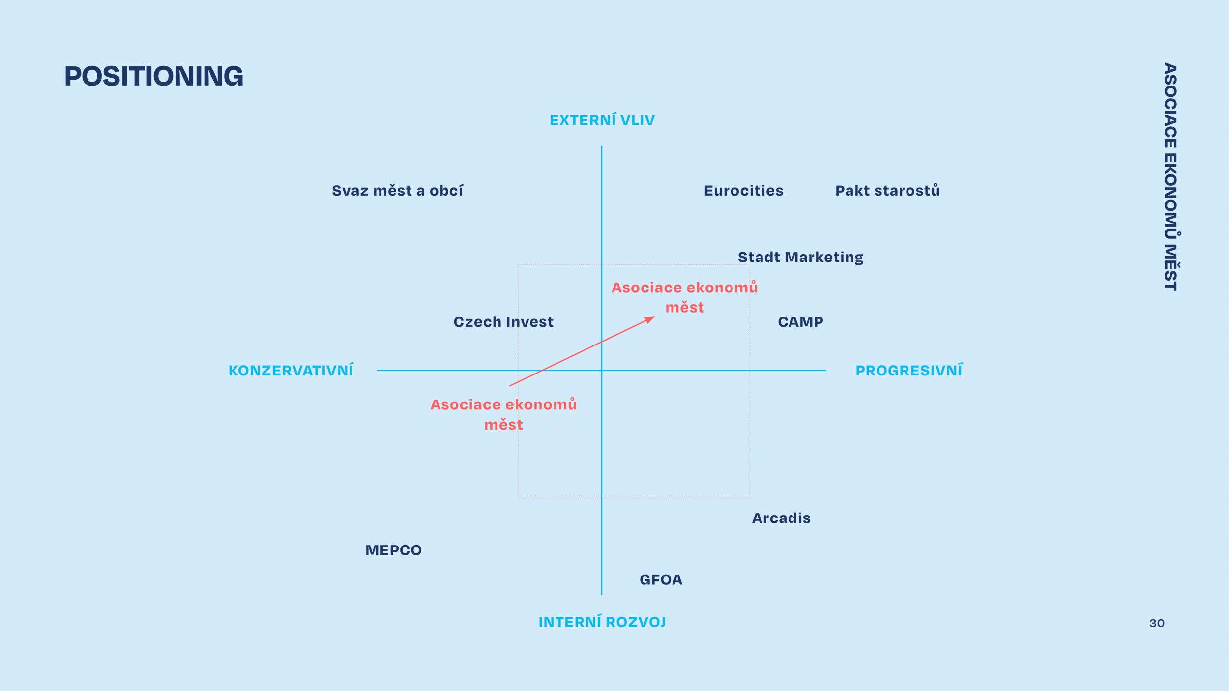 A quadrant chart titled 'Positioning' with axes labeled 'External Environment' and 'Internal Development.' The horizontal axis ranges from 'Conservative' to 'Progressive,' and the vertical axis from 'External Environment' to 'Internal Development.' S