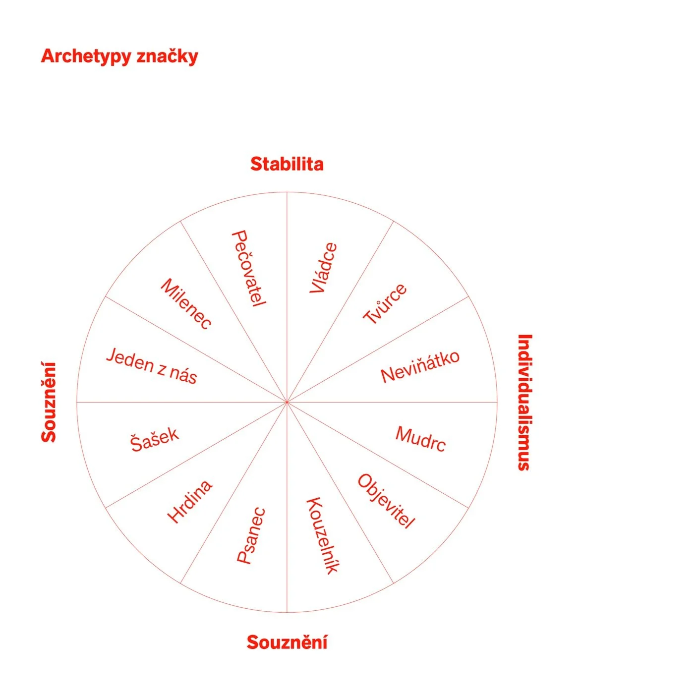 A circular chart with labels in Czech, categorized by personality archetypes, including sections such as 'Archetypy značky', 'Stabilita', 'Souněžní', 'Individuálnismus', and 'Souznění', with various personality traits like 'Vláda', 'Tvrče', 'Neviňátko', and 'Objeviteln'.