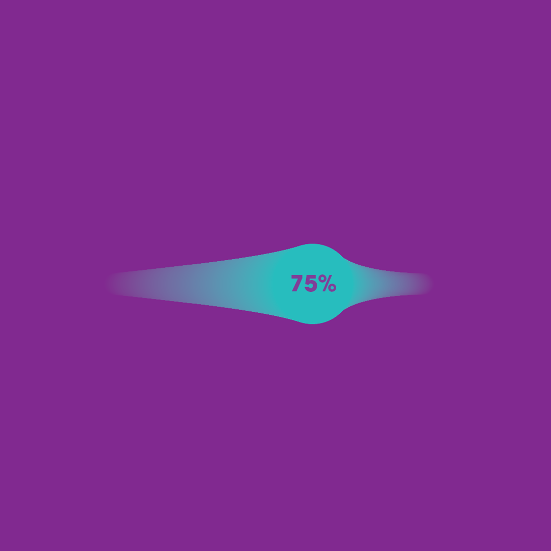 A digital graphic showing a purple background with a teal and purple gradient shape in the center, displaying the text '75%'.