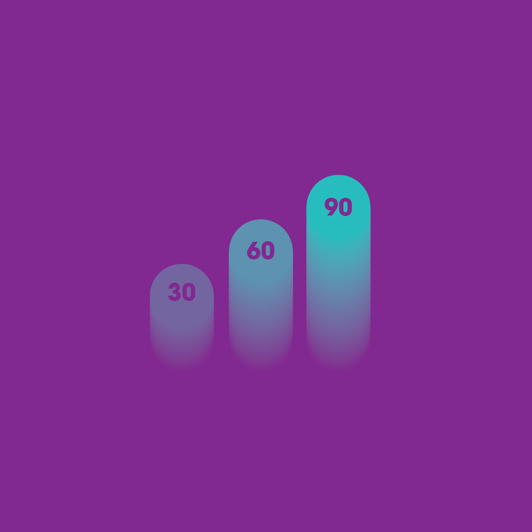 A bar graph with three ascending bars labeled 30, 60, and 90, set against a purple background.