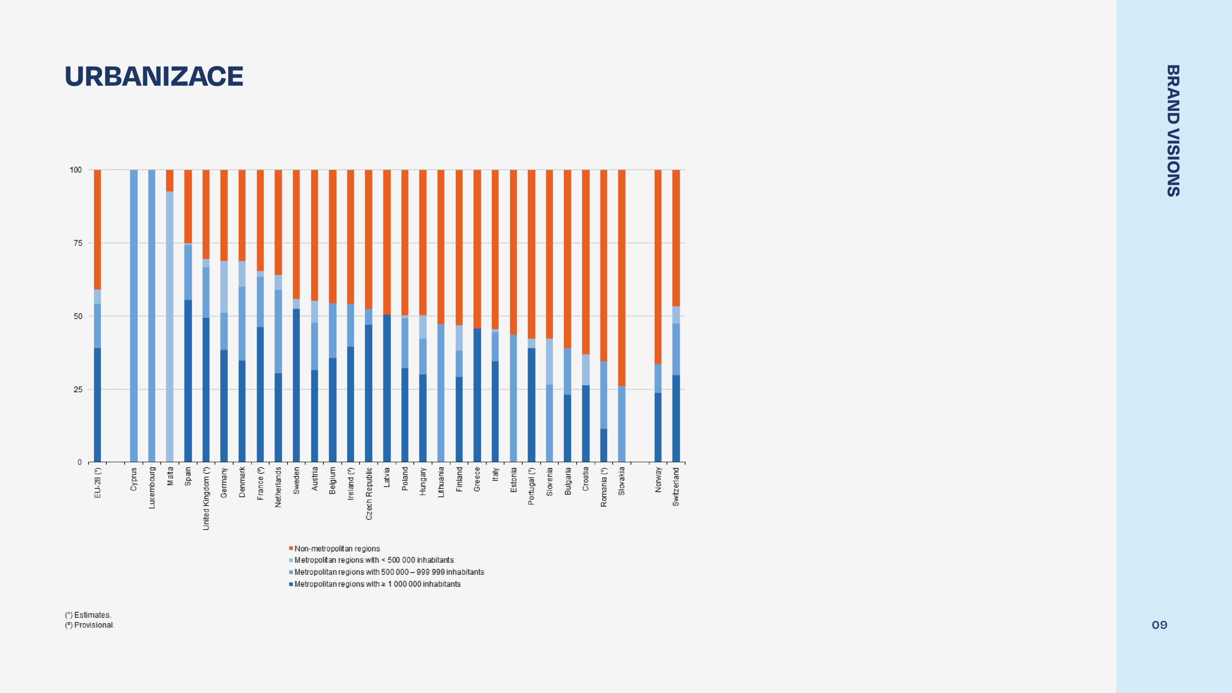 Bar chart demonstrating urbanization levels across European regions, categorized into four density groups with different colors, titled 'URBANIZE' and a sidebar labeled 'BRAND VISIONS'.