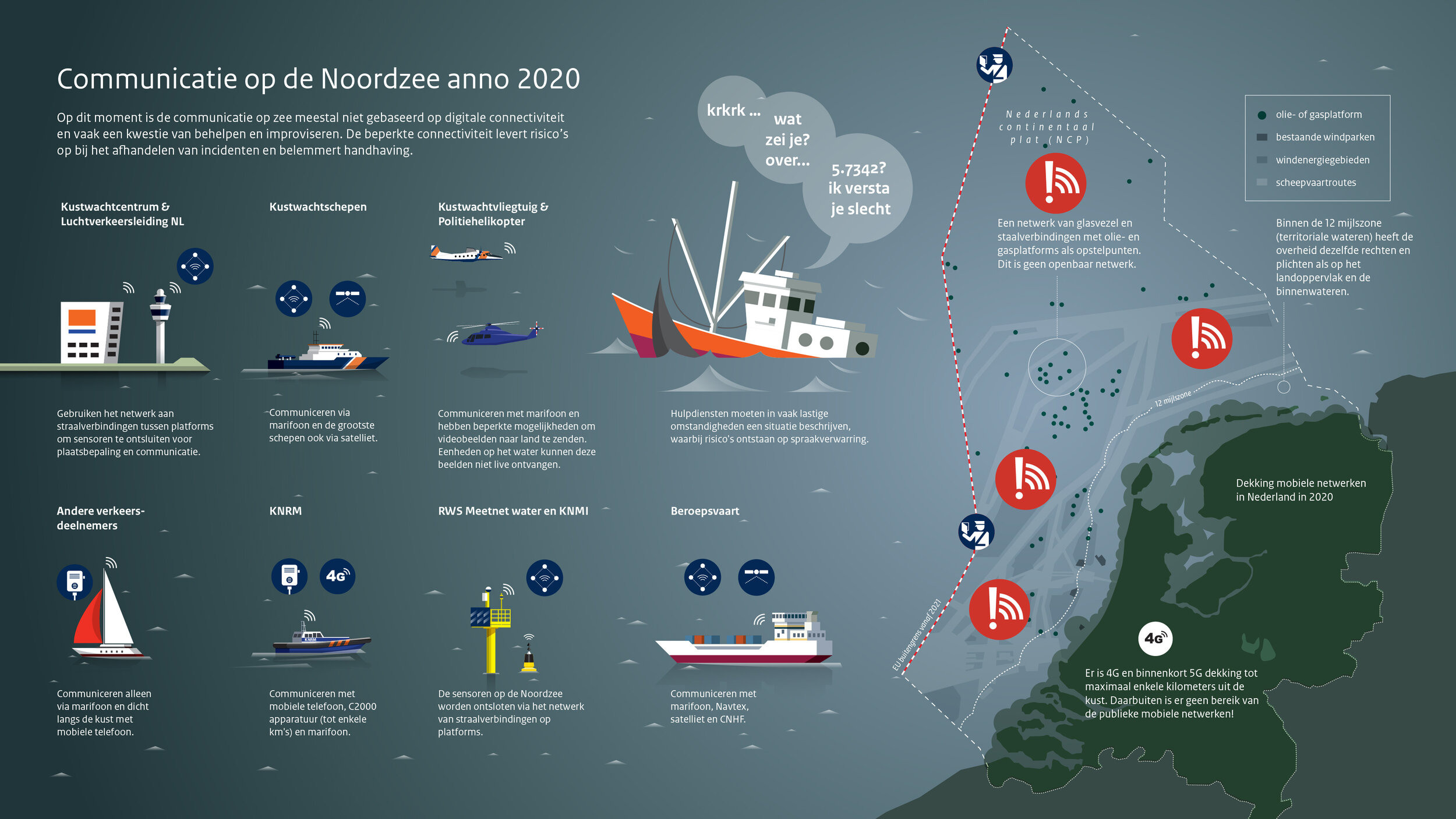 1. Communicatie op de Noordzee anno 2020.jpg