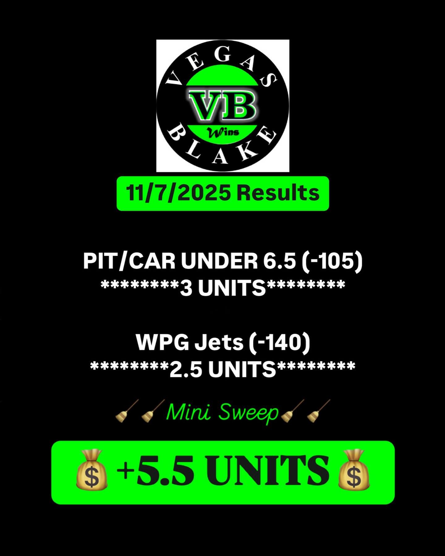 🔥VB is catching fire as we are 6-1 on the picks in the past 2 betting days. We go 4-1 Tuesday, take the day off Wednesday and 2-0 MINI SWEEP Thursday. Catching fire so jump aboard and ride the money train!  #betting #bet #betsports #nhl #nfl #ncaaf 