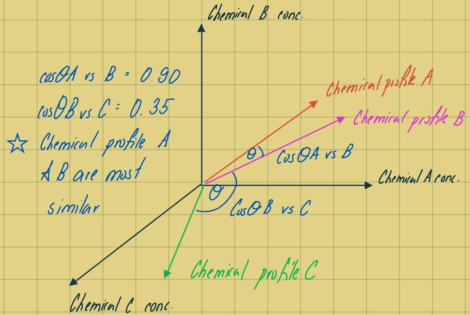 Figure 1 – Cosine Theta anangle between 3 vectors representative of chemical profiles composed of 3 different chemicals (axis). We can see that the angle between the chemical profile of A and B is most similar in vector space and corresponds to a co…