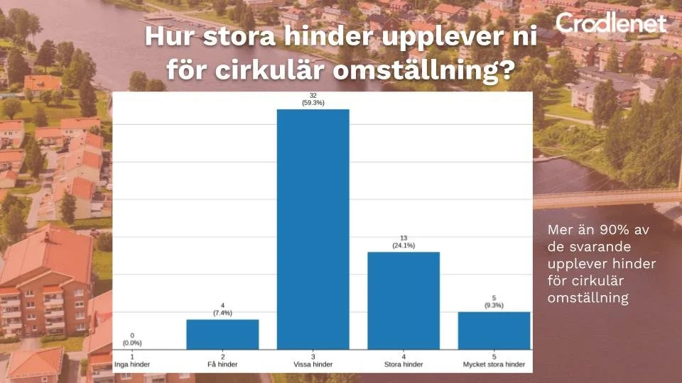 Cradlenet avslöjar systemfel: Kommuners vilja till cirkulär omställning bromsas av otydlig styrning och kortsiktiga budgetar. 