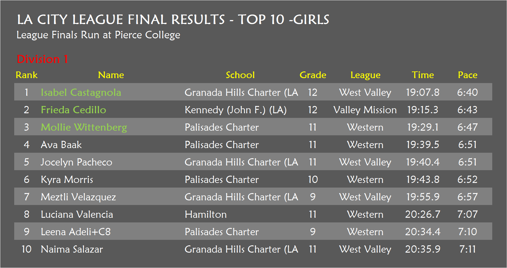 League Finals_Div 1_Top 10_Girls.png
