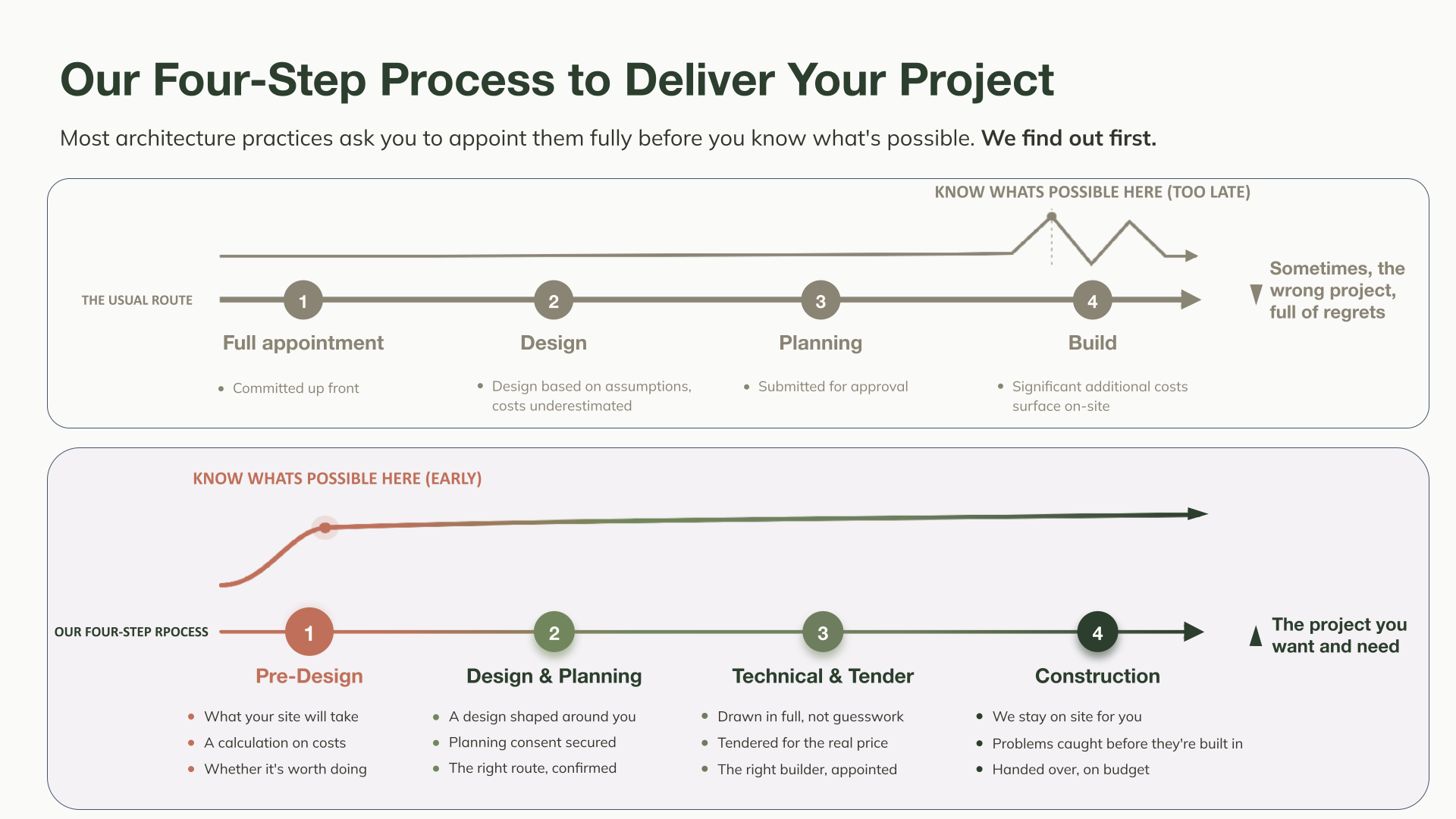 RIBA Plan of Work: Simple Guide