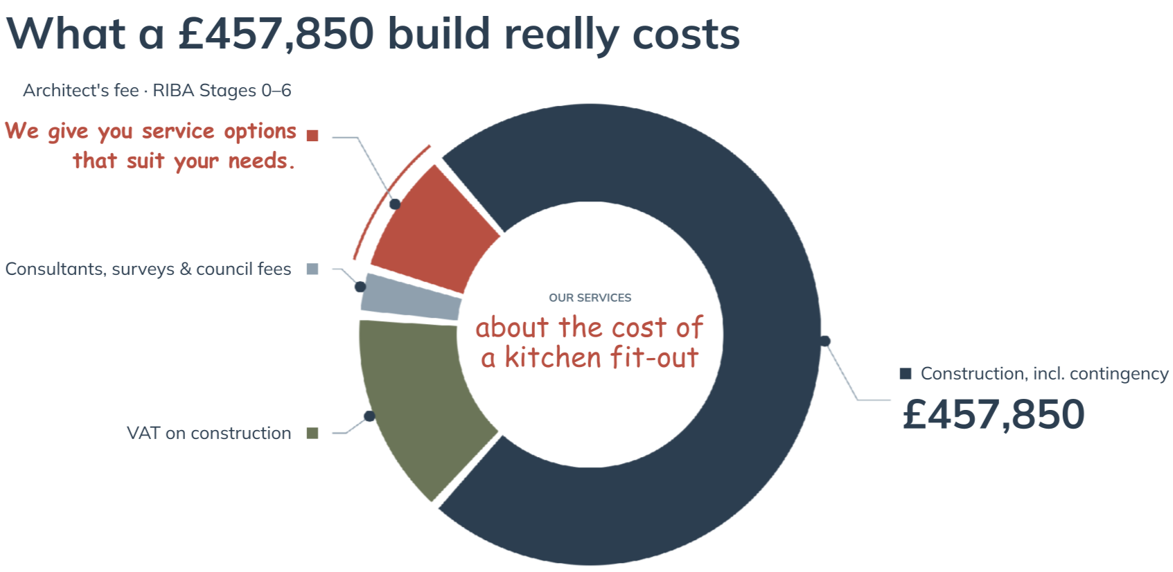 Pie chart illustrating the breakdown of a kitchen fit-out cost of 457,850 pounds, with segments for construction costs, VAT, consultancy fees, and service options.