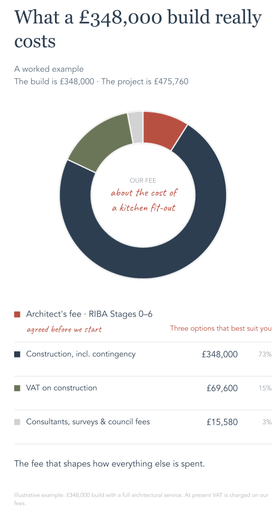 A pie chart showing the cost breakdown for a kitchen fit-out, with construction costs making up 73%, VAT on construction 15%, consultants and fees 3%, and architect's fee 10%.