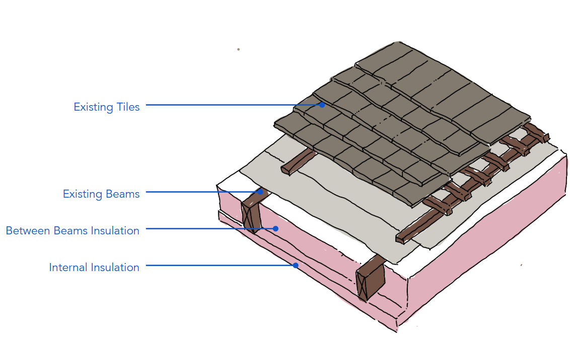 Axonometric roof build-up diagram showing reuse of existing tiles and timber beams with added internal and between-beam insulation to improve thermal performance while reducing construction cost.
