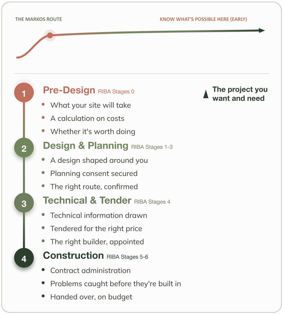 A flowchart illustrating the steps of a project planning process, including pre-design, design & planning, technical & tender, and construction phases.