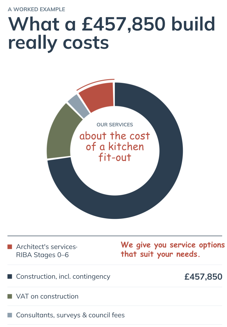 Infographic titled "What a £457,850 build really costs" showing a donut chart illustrating different costs involved in a building project, with the center text "about the cost of a kitchen fit-out," and listed costs including architect's services, construction, VAT, and consultants.