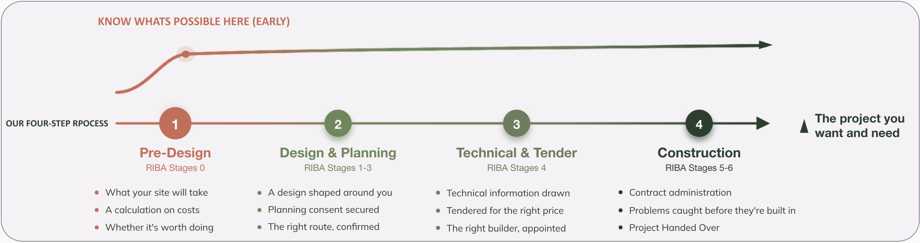 Our four-step process to deliver your project, in line with the RIBA Work stages