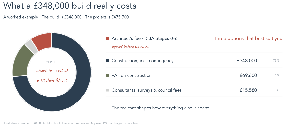 A pie chart illustrating the costs of a £348,000 kitchen fit-out, divided into construction costs, VAT, consultants and fees, and architect's fee, with a title and description highlighting the total project cost and fee details.