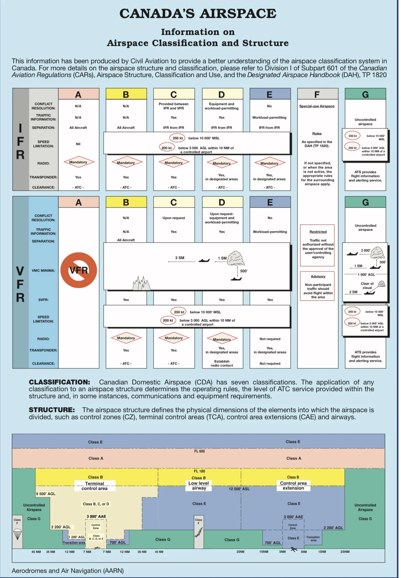 Maximum RPAS Altitude in Class G airspace