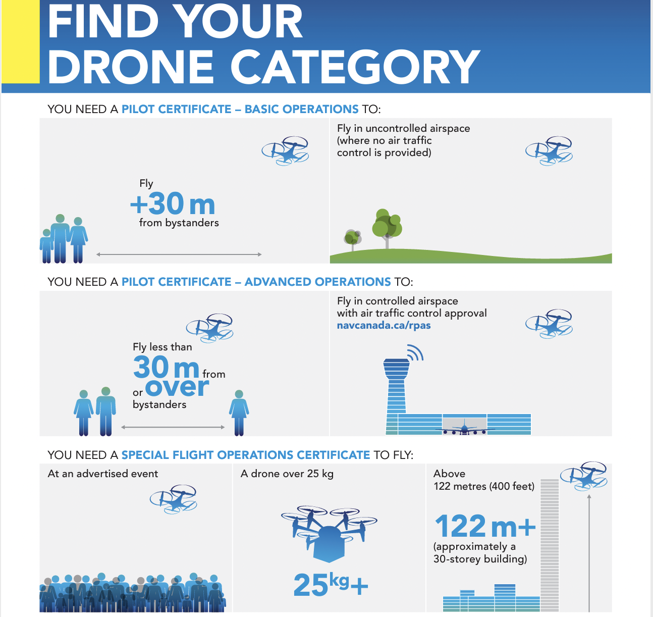 Which RPAS License is Right for You?