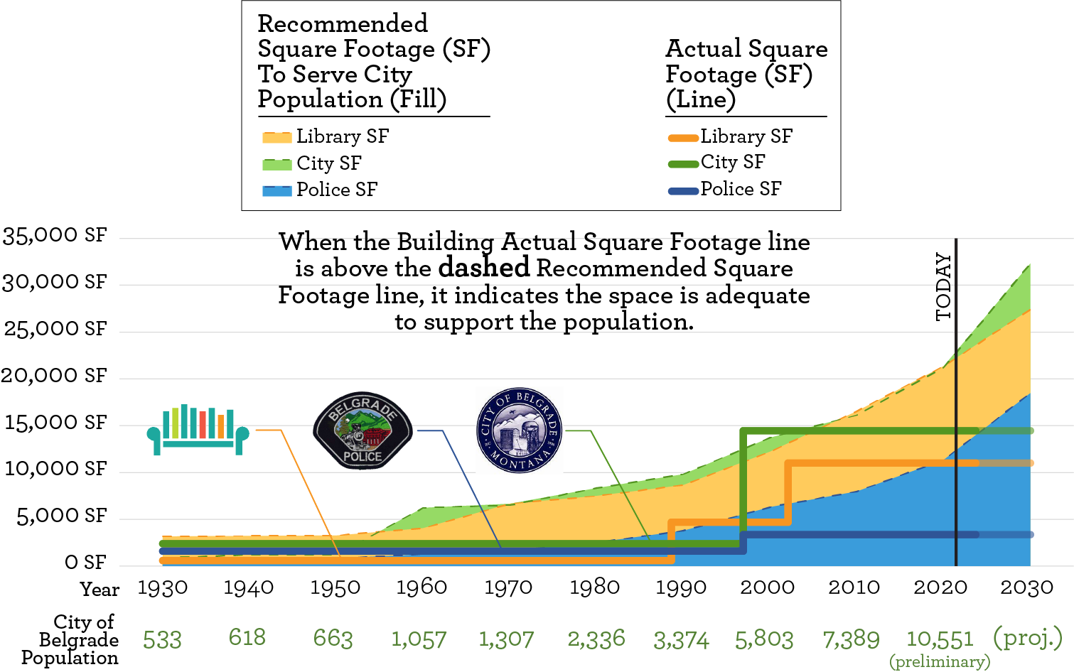 Belgrade Population compared to City/Police &amp; Library