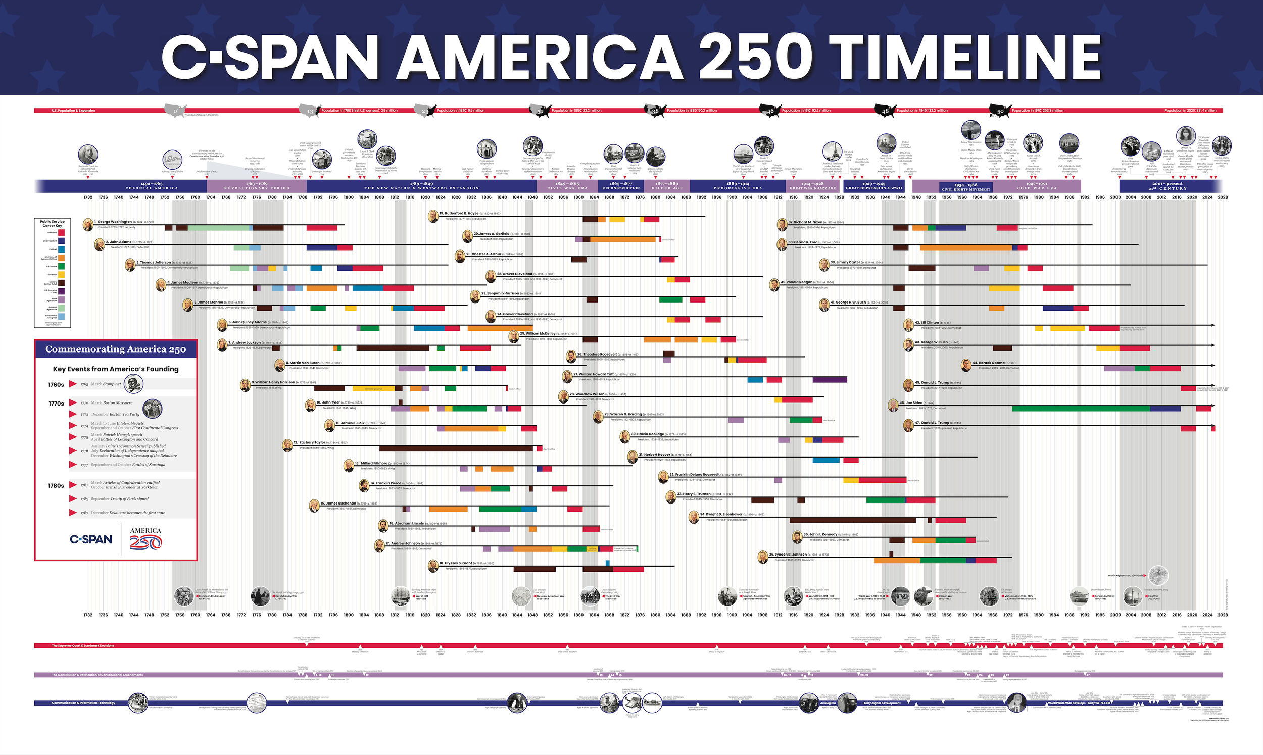 America 250 Timeline