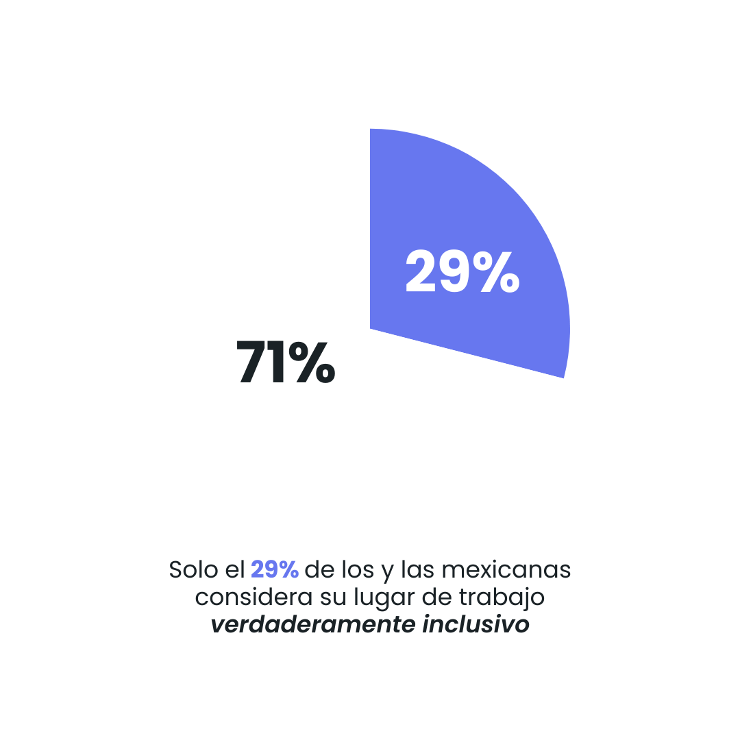 solo el 29% de los mexicanos considera su lugar de trabajo verdaderamente inclusivo.