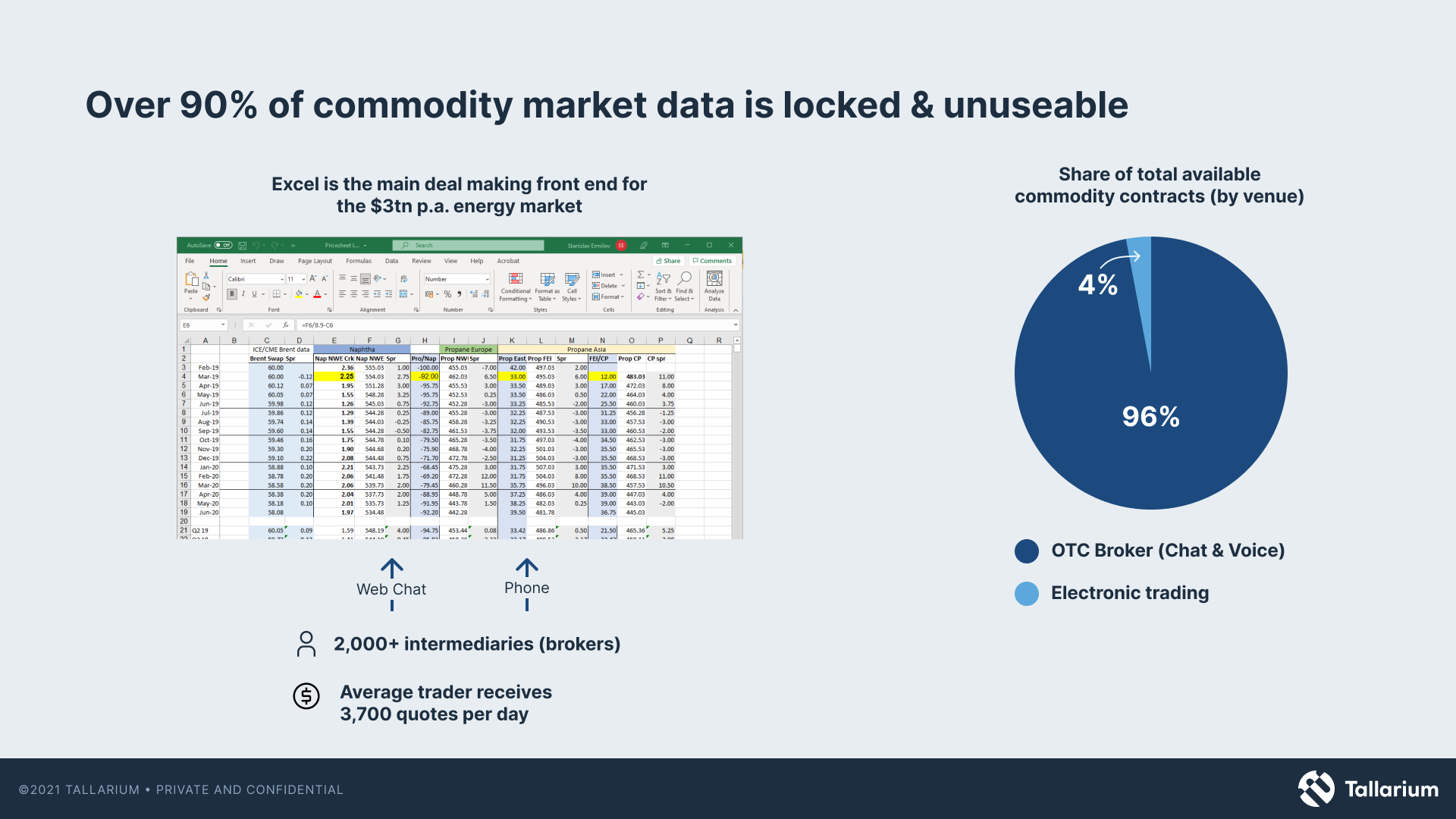 A presentation slide about commodity market data. It includes a screenshot of an Excel spreadsheet with highlighted cells, a pie chart showing the share of contract venues, and text indicating that over 90% of data is locked and unusable. Additional 