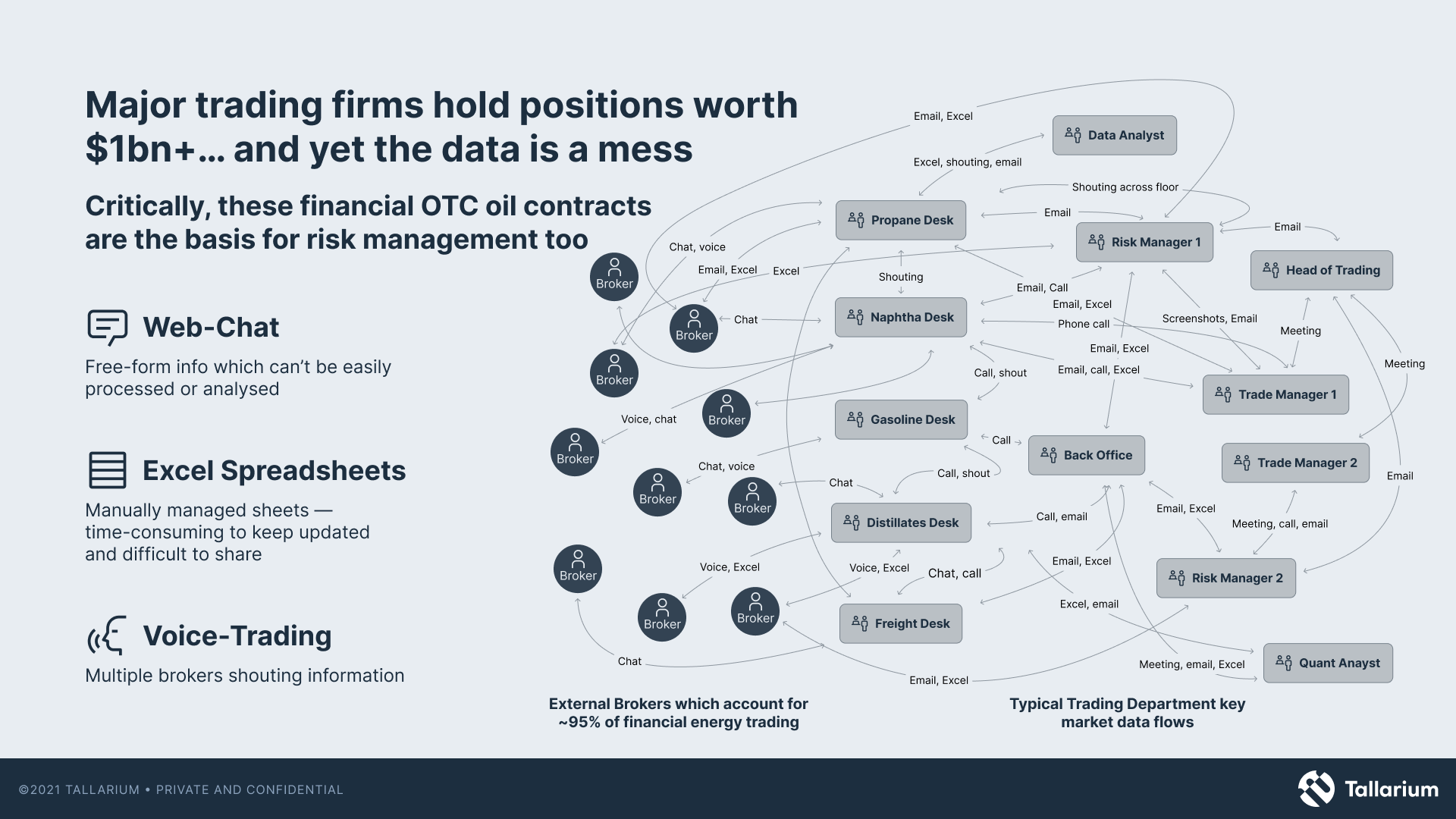 Flowchart illustrating the data flow and communication between various desks, brokers, and managers in a financial trading firm, highlighting key contacts and communication methods used.