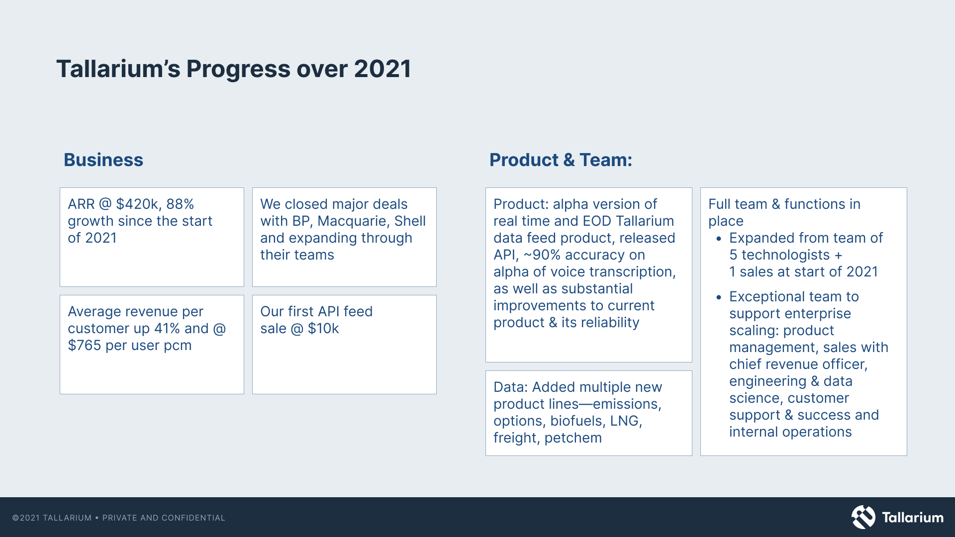 A presentation slide titled 'Tallarium's Progress over 2021' with two columns: 'Business' and 'Product & Team'. The 'Business' column lists key metrics like ARR, deal closures, and revenue per customer. The 'Product & Team' column details product rel