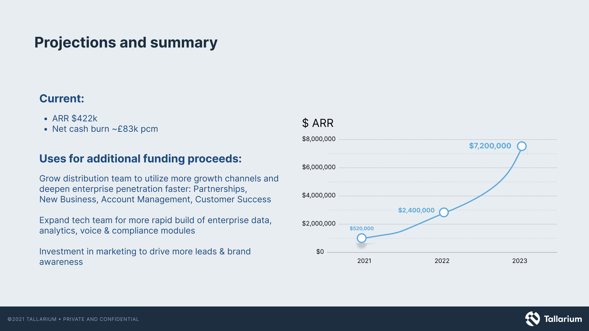 Slide titled 'Projections and summary' shows current financials: ARR $422k and net cash burn approximately £83k per month, with projected growth in ARR from $520,000 in 2021 to $7,200,000 in 2023. Three bullet points below describe plans for addition