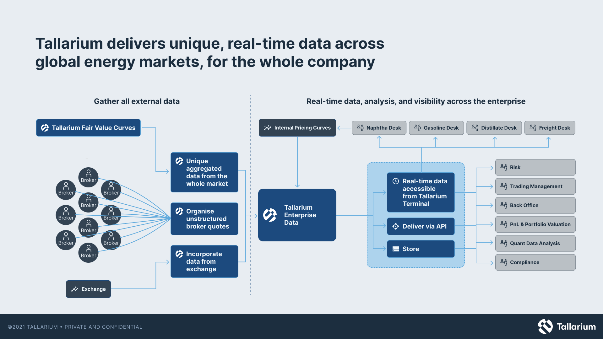 Flowchart of Tallarium's data process for global energy markets, showing external data gathering, aggregation, structuring, and real-time analysis through Tallarium Enterprise Data, with various desks and dashboards.