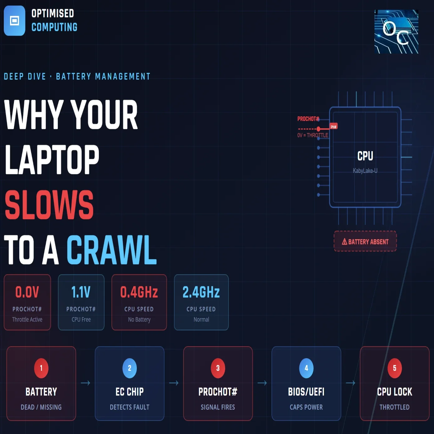 Laptop Throttling, CPU Performance and Battery Management: A Deep Dive Into What's Really Going On Under the Hood