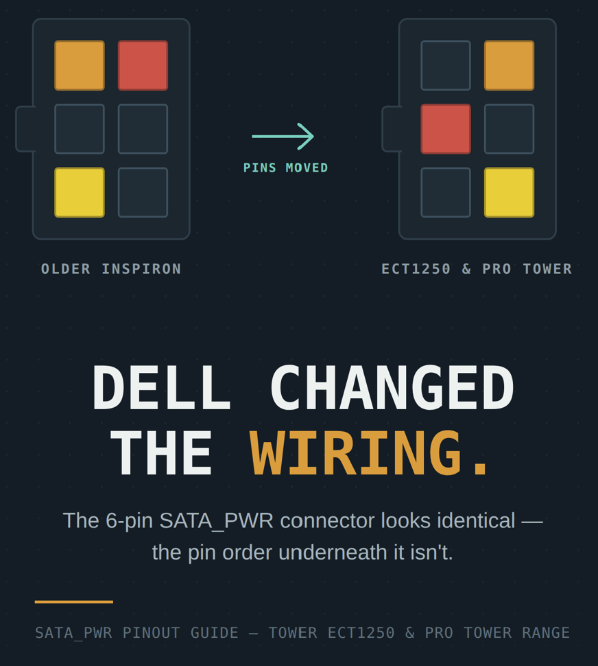 Dell Changed the SATA Power Cable Pinout on the Dell Pro Tower / Pro Tower Plus range — Here's What's Different