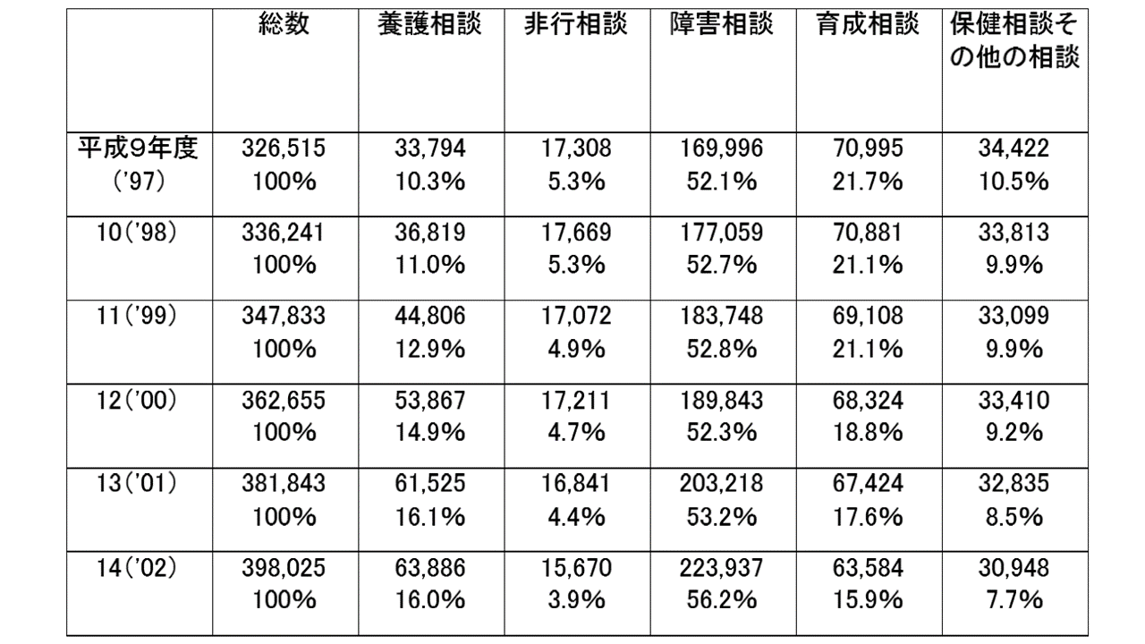 資料：厚生省「社会福祉行政業務報告」