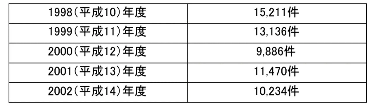 出所：『厚生省報告例』出所：平成12年度　児童相談所における児童虐待相談処理件数報告
