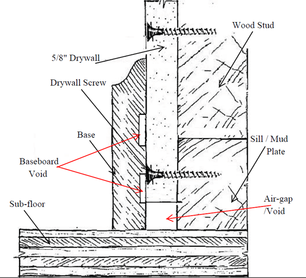 Air gaps and voids between trim and drywall can create insulating barriers.