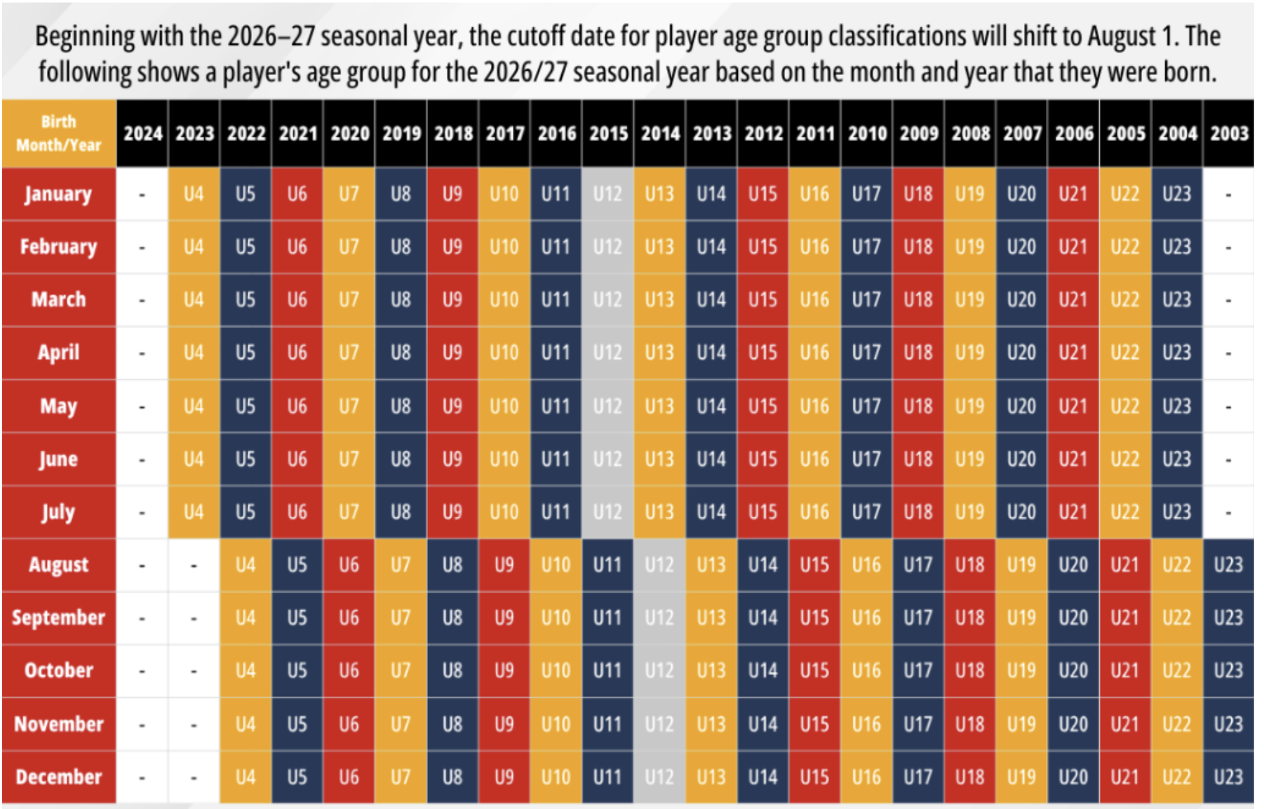 US Soccer Moves Youth Age Cutoff to August 1 Beginning 2026–27