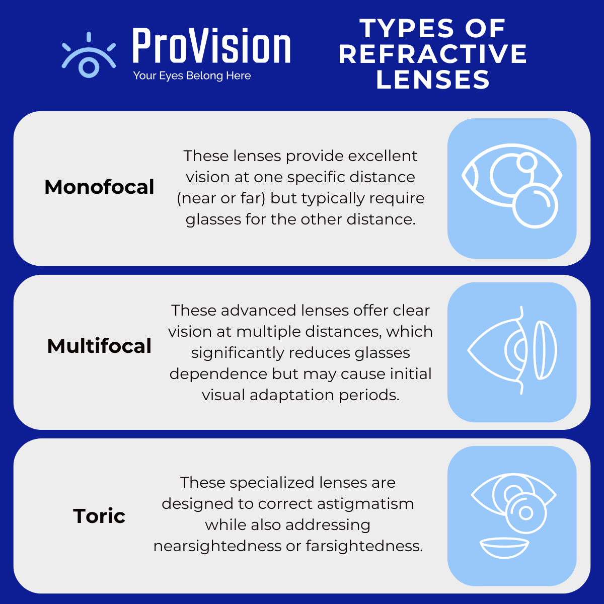 Infographic detailing different types of refractive lenses, including monofocal, multifocal, and topic lenses.