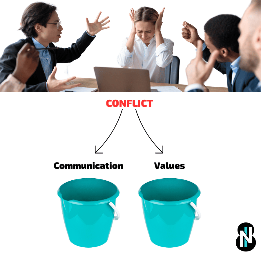 Solving for Conflict in Teams