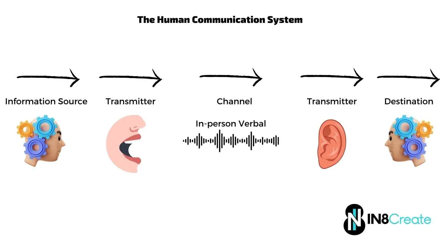 The Human Communication System in Teams