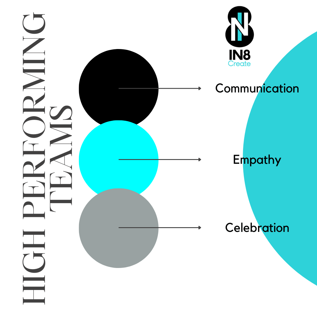 Three Methods for Building a High Performing Team | In8 Create