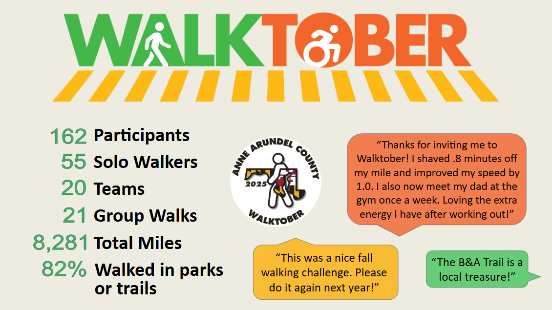 Walktober statictics from 2025: 162 participants, 55 solo walkers, 20 walking teams, 21 group walks, 8,281 total miles walked, 82% of participents walked in parks or trails. People reported that it was a nice fall walking challenge.